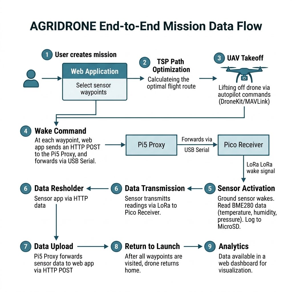 Wake-on-Demand Data Flow